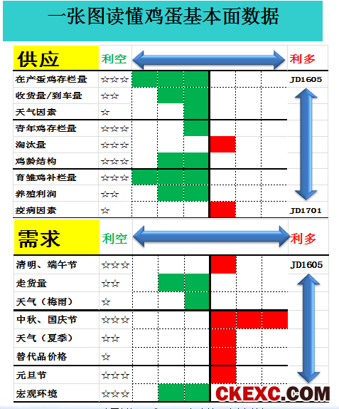 一张图读懂鸡蛋基本面数据！