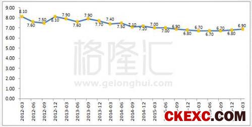 有人可能会说GDP不靠谱，那发电量是假不了的，前3个月累计发电量同比增长了6.7%，可以看到，这是创了2014年来的新高。（下图是累计发电量同比增长）
