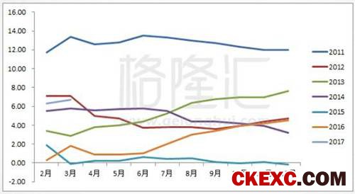 GDP里面我们看消费、投资以及出口。支出法核算的GDP数据还没出来，那我们转向看社会消费品零售、固定资产投资以及出口数据。
