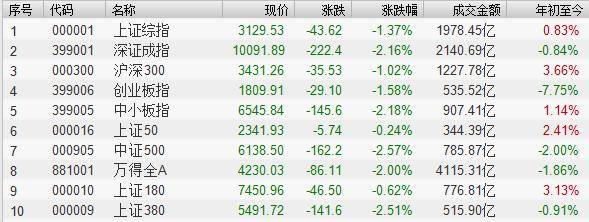 1012只个股创2638点以来新低，创业板指数收盘创两年多来新低