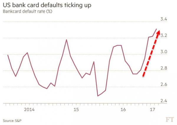 美国银行信用卡违约率上升