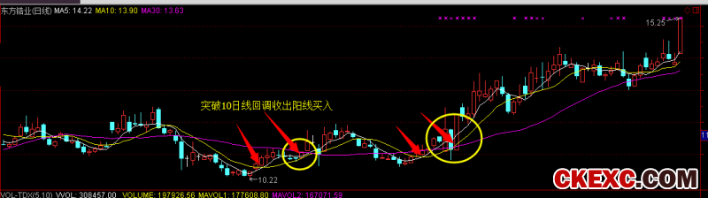 10日线法则