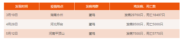 河南蛋鸡场发生H7N9疫情，5770只蛋鸡发病死亡，77040只被扑杀处理…