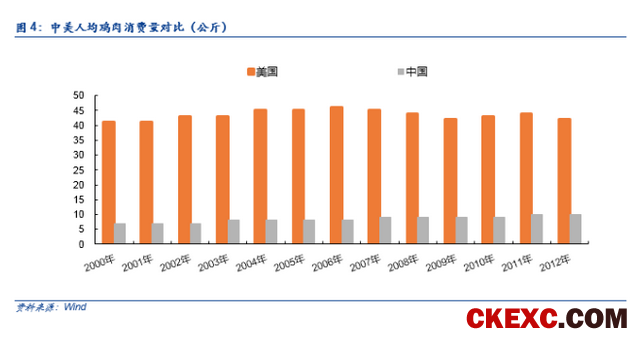 【安信农业 李佳丰团队】白羽肉鸡重磅深度：周期拐点渐近，进入左侧布局窗口