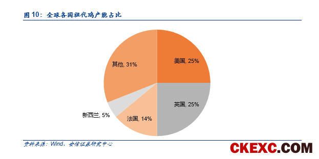 【安信农业 李佳丰团队】白羽肉鸡重磅深度：周期拐点渐近，进入左侧布局窗口