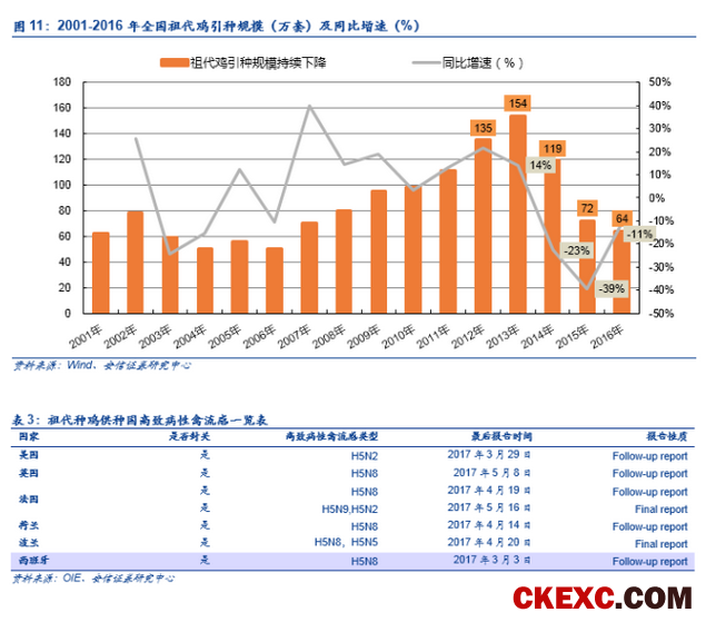 【安信农业 李佳丰团队】白羽肉鸡重磅深度：周期拐点渐近，进入左侧布局窗口