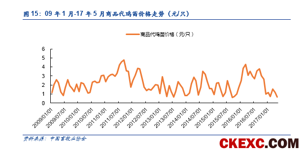 【安信农业 李佳丰团队】白羽肉鸡重磅深度：周期拐点渐近，进入左侧布局窗口