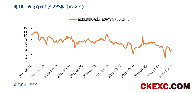 【安信农业 李佳丰团队】白羽肉鸡重磅深度：周期拐点渐近，进入左侧布局窗口