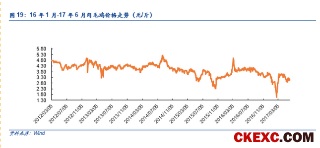 【安信农业 李佳丰团队】白羽肉鸡重磅深度：周期拐点渐近，进入左侧布局窗口