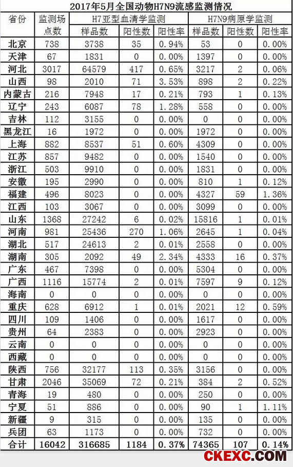 2017年5月全国动物H7N9流感监测情况