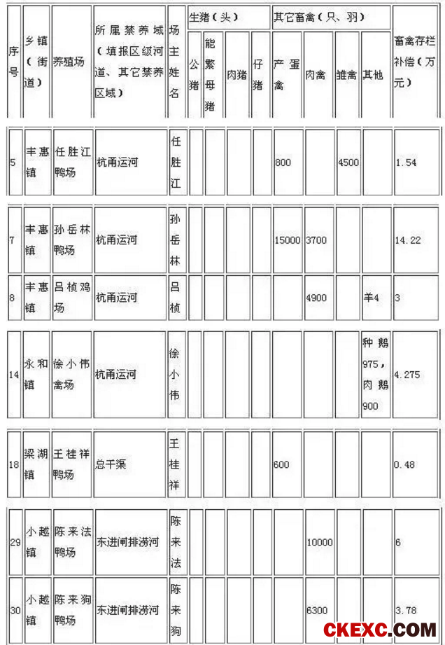 全国各省最新养殖场拆迁或关停的补偿标准，收藏吧~