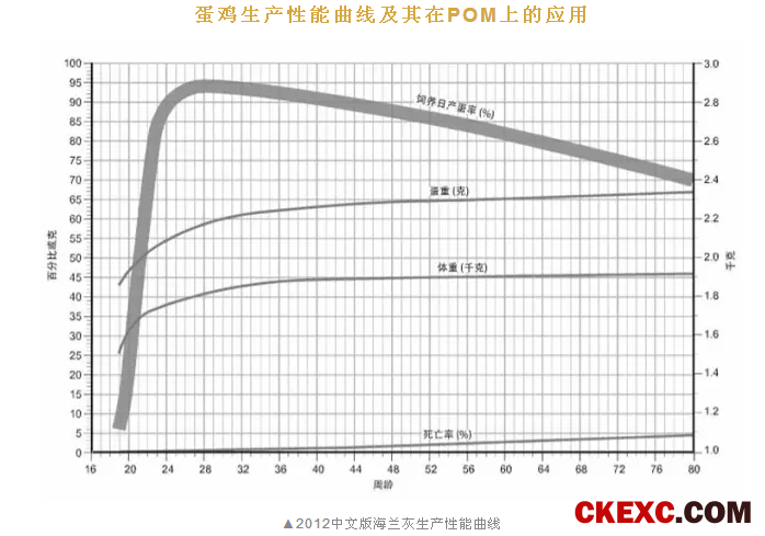 “纸”上谈兵：蛋鸡生产性能曲线及其在生产运作管理上的应用思考