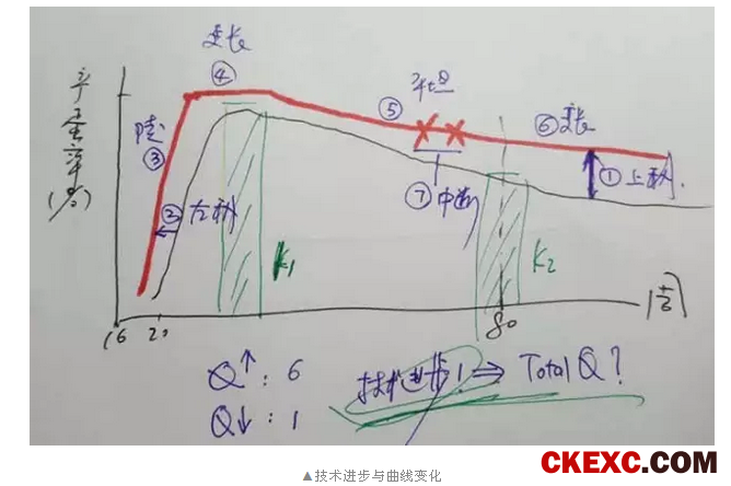 “纸”上谈兵：蛋鸡生产性能曲线及其在生产运作管理上的应用思考
