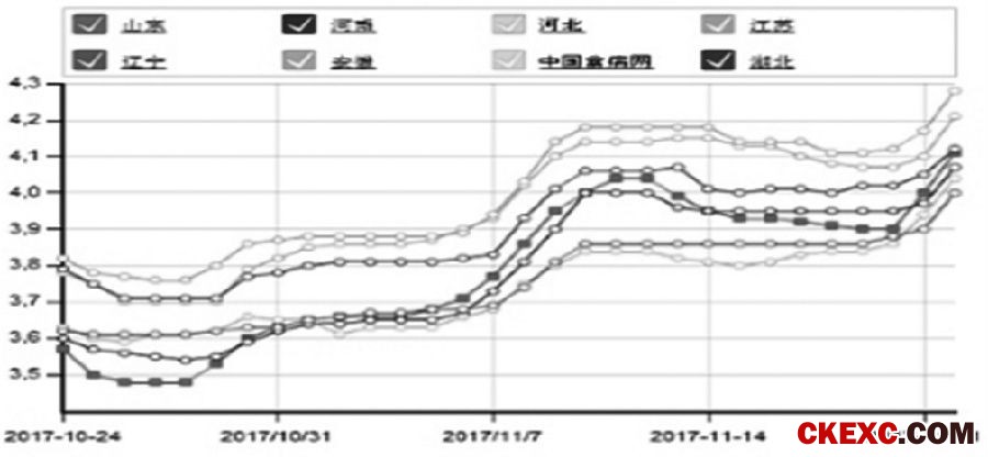 图为鸡蛋各产区现货价格