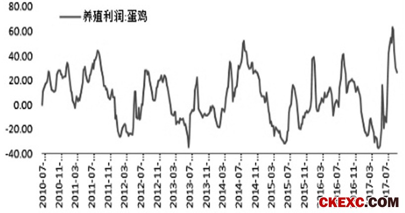 图为蛋鸡养殖利润
