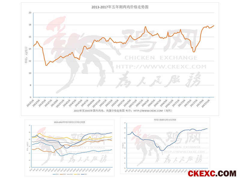 重要 | 鸡网五年期数据走势图销售的公告