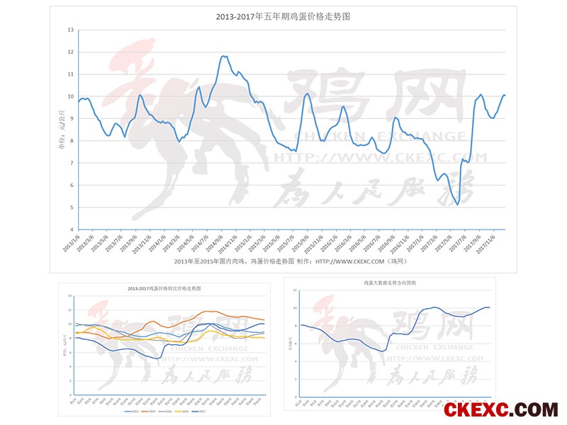 重要 | 鸡网五年期数据走势图销售的公告