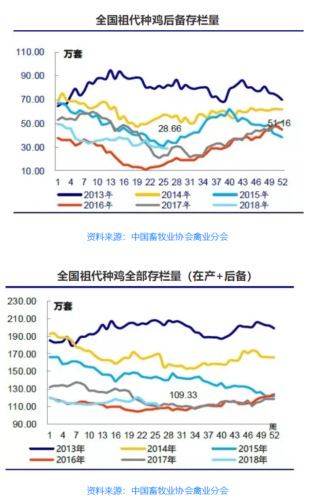 2018年上半年我国肉鸡养殖行业市场现状及趋势分析