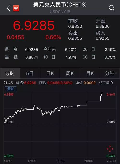 人民币跌破6.94、港币告急，土耳其风波影响升温
