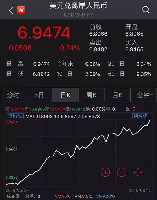 人民币跌破6.94、港币告急，土耳其风波影响升温