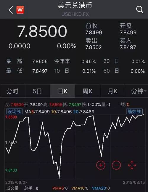 香港金管局于8月15日凌晨开始分三次分别买入21.59亿港元、23.55亿港元、72.53亿港元，当日合计共买入117.67亿港元。
