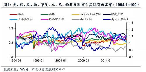 国泰君安固收团队研究指出，美元正处于升值周期中，而从过去的历史来看，强美元周期下，新兴市场一向麻烦不断。